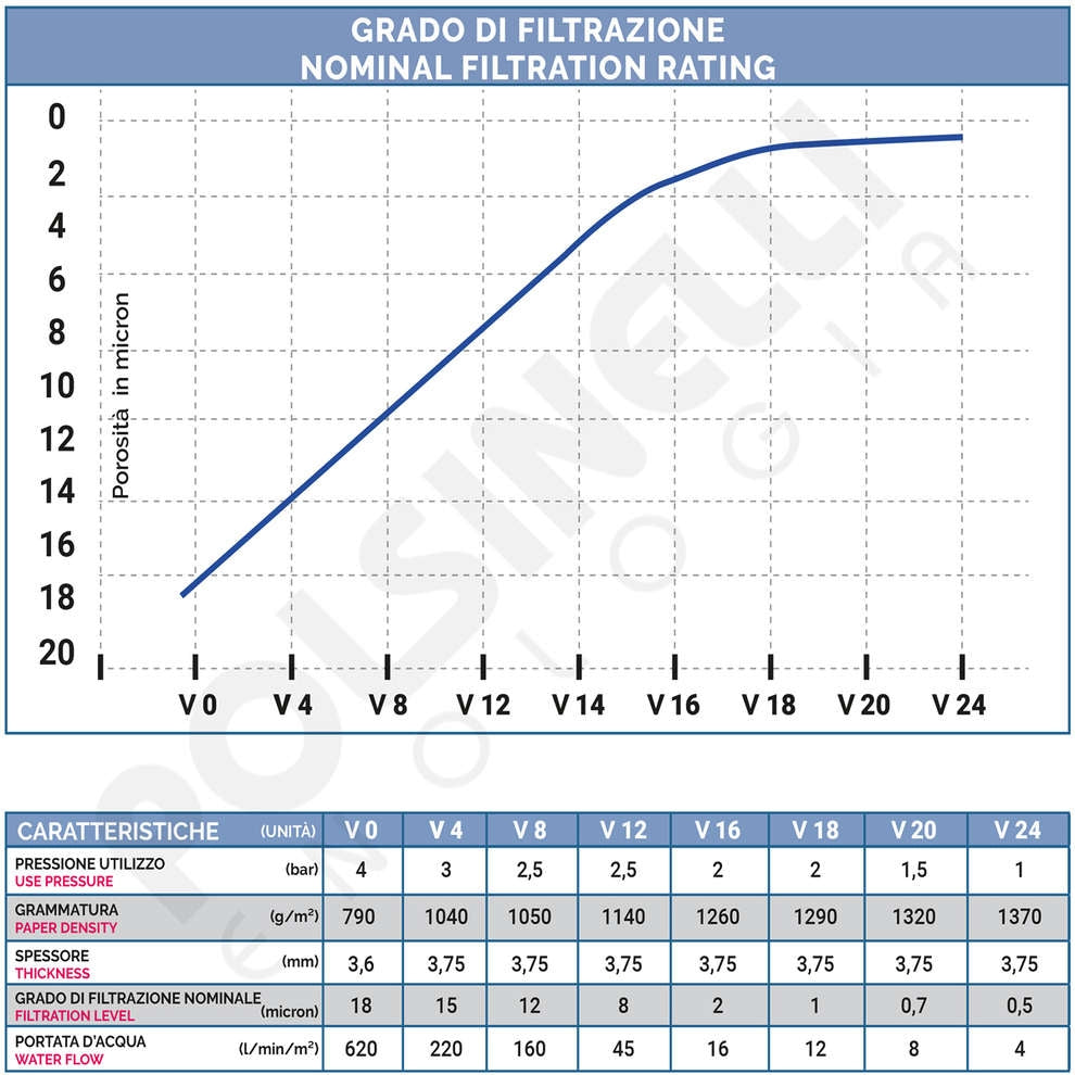 Linjediagrammet viser nominell filtreringsgrad (mikron), fra 5 til 0,5, på tvers av V0 til V24 Filterplater; tabellen viser tekniske spesifikasjoner for hver type, inkludert Gripos V24 Filterplater 0,5 mikron, 20x20 cm, for Grifo Platefilter (25 plater).