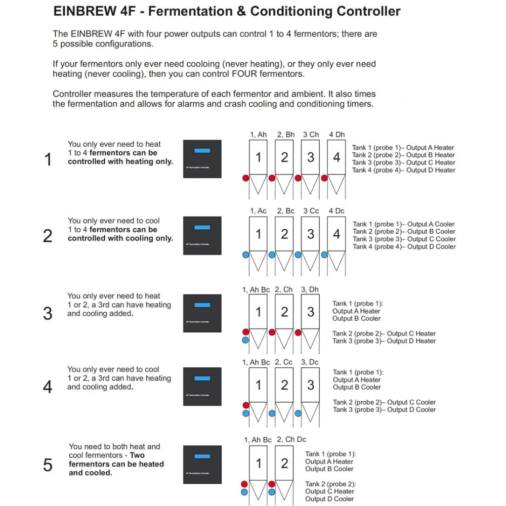 Diagram som illustrerer Einbrew 4F - Fermentation Controllers ulike temperaturkontrolloppsett for oppvarming og kjøling av opptil fire gjæringstanker, med merkede utganger og eksempler på bryggestyringsscenarioer.
