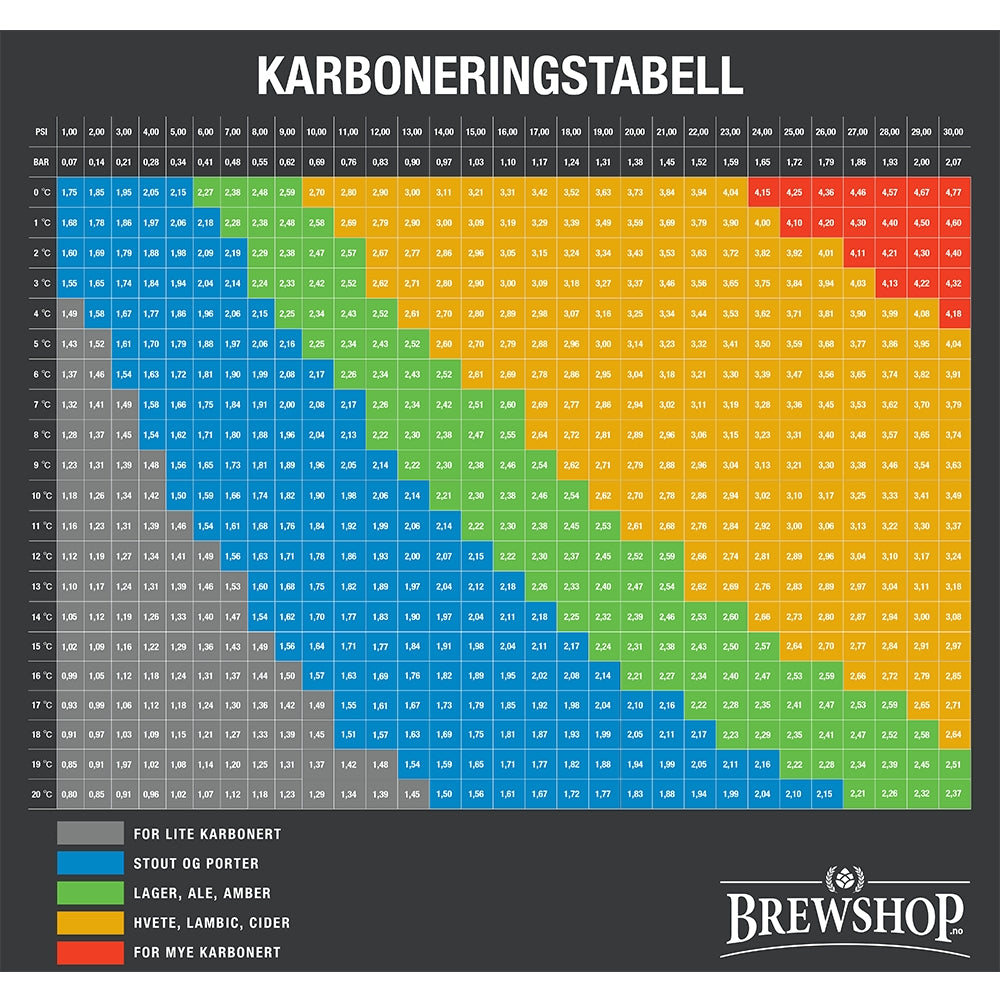 En CO₂-karboneringstabell fra Brewshop, fargekodet for ølstiler og nivåer, perfekt for hjemmebryggere som bruker utstyr eller Grainfather Brew & Keg Kit - Komplett Startsett; inkluderer en tegnforklaring for enkel referanse.