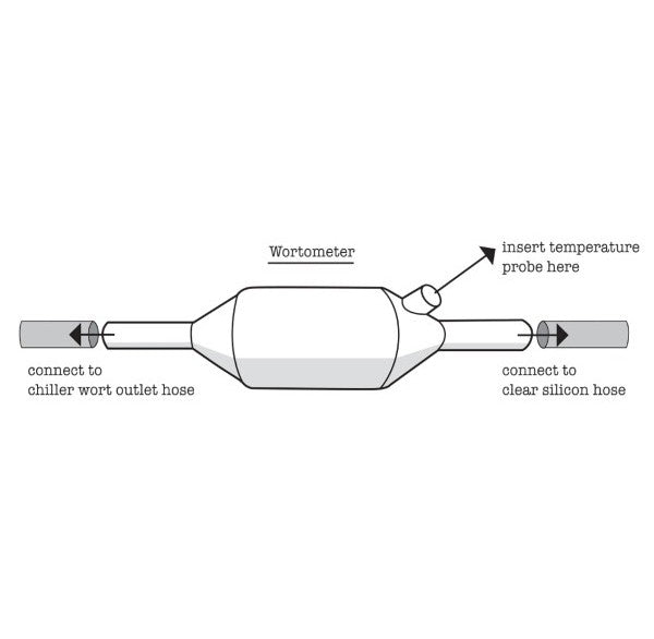 Diagram over Grainfather Wortometer - Inline Thermowell, som viser merkede tilkoblinger for en utløpsslange for kjølevørter, en klar silikonslange og en inline termobrønnport for nøyaktig temperaturkontroll med en Grainfather-temperatursonde.