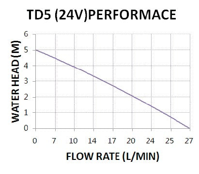 Linjediagram for Topsflo TD5 24V pumpe for ølbrygging viser at vannhøyden (m) synker når gjennomstrømningshastigheten stiger fra 0 til 27 L/min. Denne magnetdrevne pumpen fra Topsflo er ideell for ølbrygging og er laget av rustfritt stål for lang holdbarhet.