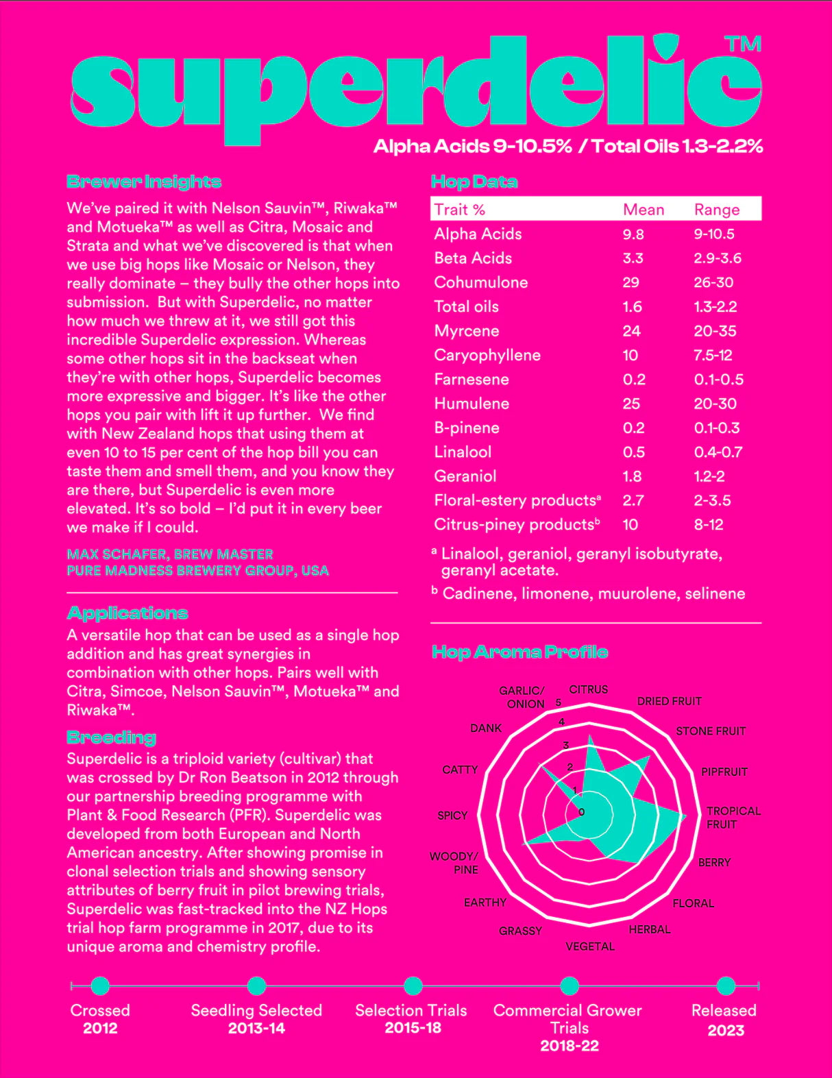 An infographic with a magenta background presents Superdelic 100G Humle Pellets (10,1%) 2024, a unique New Zealand aroma hop. It shows flavor notes, key aromas (radar chart), origin, suitable styles like hazy NEIPA, and a hop development timeline.