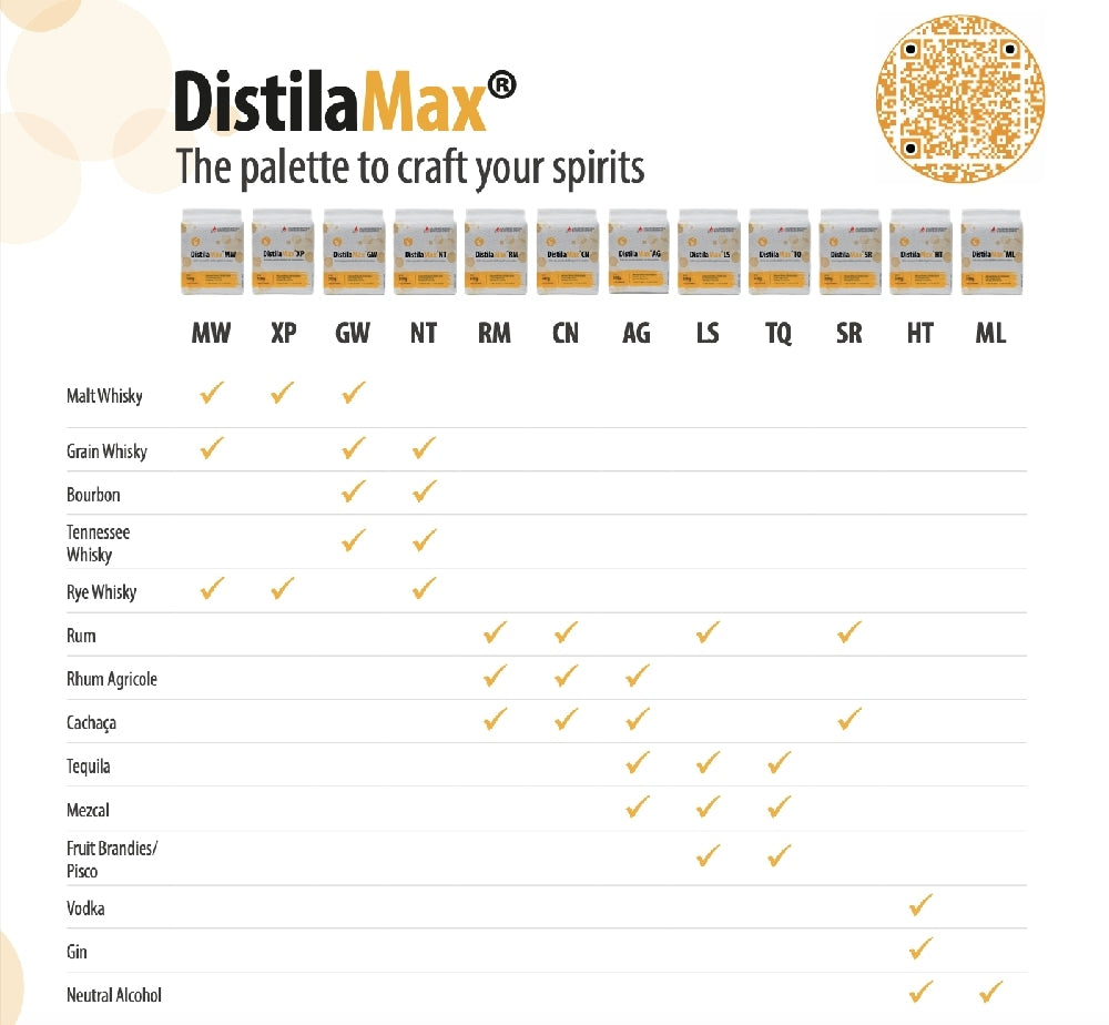 Et diagram viser hvilke Lallemand DistilaMax gjærstammer, som DistilaMax HT 500g gjær, som egner seg til gin, vodka med mer, samt deres kompatibilitet med glukosebaserte råvarer og gjær for destillasjon.