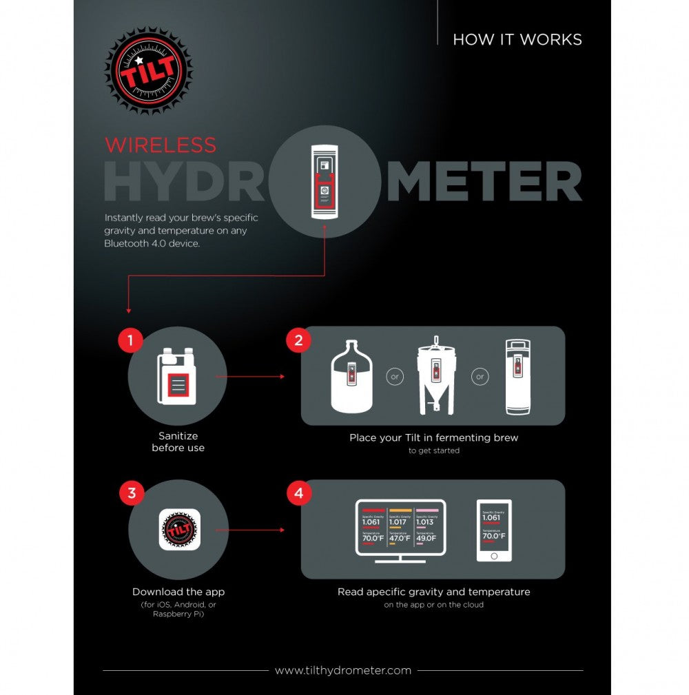 En infografikk forklarer hvordan Tilt Hydrometer & Termometer fra Tilt Hydrometer fungerer for brygging i fire trinn: desinfiser, plasser i brygget, last ned appen og les av bryggedata på enheten din.